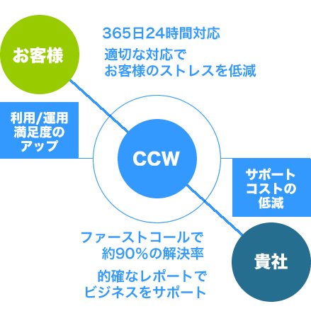 365日24時間対応 適切な対応でお客様のストレスを低減 ファーストコールで約90％の解決率 的確なレポートでビジネスをサポート