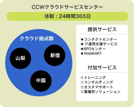 CCWクラウドサービスセンター